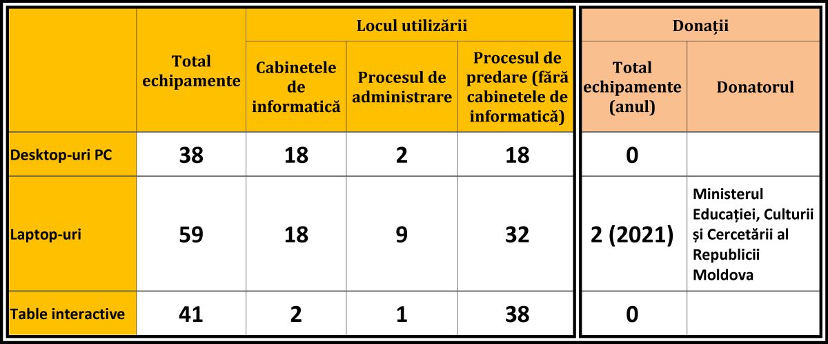 ASIGURAREA IPLT "SPIRU HARET" cu TIC.